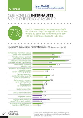 TV / MOBILE

      que Font Les internautes
      sur Leur téLéPhone MoBiLe ?



        7%
                                     c’est le pourcentage des internautes âgés
                                     de 15 ans ou + qui ont regardé la TV sur leur
                                     mobile au cours des 30 derniers jours dont
                                     10% des internautes âgés de 15-24 ans.




      Opérations réalisées sur l’Internet mobile – 30 derniers jours (en %)

      Rechercher des informations pratiques                                                         29,3
              (météo, traffic, déplacements)                                          19,7
             Consulter / envoyer vos e-mails                                                   26,4
               personnels ou professionnels                                       18,2
           Consulter un site de réseau social                                                              34,4
       (Facebook, Myspace, Copainsdavant)                                      16,5
                Rechercher des informations                                                  24,5
                             liées à l’actualité                               16,3
         Rechercher un commerce / service /
                        professionnel autour                                      18,0
             de votre position géographique                             12,2
                     Consulter un site offrant
            des informations sur vos centres                                      18,2
                d’intrêt (cuisine, musique...)                      11,0
                Rechercher des informations                                       17,8
                  sur un produit / un service                     10,9
                         Consulter ou gérer                        11,2
                     vos comptes bancaires                      9,3
                                                                9,2
                     Écouter la radio en ligne
                                                             7,4
                                                                  10,5
              Suivre un événement en direct
                                                             7,4
                                                                 10,0
                        Regarder la télévision
                                                             7,0
               Consulter des vidéos en ligne                               14,6
          (séries TV, films, sport, amateur...)             6,6
          Communiquer via une messagerie                          9,5
            instantanée (MSN/Windows, ...)                5,4


      LA TÉLÉVISIoN,
                                                   Source : Ipsos – Profiling 2011 V1 – Base : internautes âgés de
120   SE rÉINVENTEr
      ChAQUE JoUr                                  15 ans et plus et internautes âgés de 15-24 ans – Tous lieux de
                                                   connexion – Tout support utilisé.
 