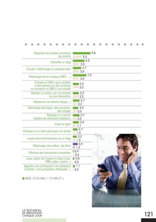 Regarder des bandes annonces                      9,8
                             de cinéma               5,0
                                                       6,5
                        Consulter un blog
                                                   3,5
   Écouter / télécharger un podcast radio            4,7
                                                   3,4
                                                         7,5
     Télécharger de la musique (MP3, ...)
                                                   3,4
          Envoyer un SMS+ pour accéder            3,2
          à des services ou des contenus
       en envoyant un SMS à une société           3,2
       Réaliser un achat, une commande             3,3
                       ou une réservation          3,2
                                                    3,7
         Téléphoner via Internet (Skype...)
                                                 2,2
    Télécharger des logos, des sonneries,          3,0
                              des images         2,0
                    Participer à un forum           3,7
         (espace de discussion publique)         2,0
                                                   3,4
                            Jouer en ligne
                                                1,7
                                                  2,7
Participer à un chat (discussion en direct)
                                                1,5
                                                 2,2
   Laisser des commentaires sur un blog
                                               1,3
                                                  2,6
        Télécharger des vidéos, des films
                                               1,2
                                              0,4
     Effectuer des transactions boursières
                                              0,6
  Jouer, parier de l’argent en ligne (Loto,    0,8
                     PMU, poker, casino...)   0,5
 Apporter une contribution à la réalisation    1,1
 d’articles, d’encyclopédies (Wikipedia...)   0,5

  BASE 15-24 ANS       15 ANS ET +




LA TÉLÉVISIoN,
SE rÉINVENTEr
ChAQUE JoUr                                                       121
 