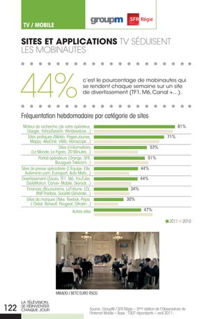 TV / MOBILE

      sites et aPPlications tv séduisent
      Les MoBinautes




      44%                                    c’est le pourcentage de mobinautes qui
                                             se rendent chaque semaine sur un site
                                             de divertissement (TF1, m6, Canal +…).



      Fréquentation hebdomadaire par catégorie de sites
       Moteur de recherche (de votre opérateur,                                                            81%
          google, YahooSearch, WindowsLive...)
           Sites pratiques (Météo, Pages-Jaunes,                                                    71%
            Mappy, AlloCiné, Vélib, Horoscope...)
                               Sites d’informations                                      53%
             (Le Monde, Le Figaro, 20 Minutes...)
                  Portail opérateurs (Orange, SFR,                                      51%
                             Bouygues Telecom...)
      Sites de presse spécialisée (L’Equipe, Elle,                                 44%
         Aufeminin.com, Eurosport, Auto Moto...)
      Divertissement (Zaoza, TF1, M6, YouTube,                                     44%
          DailyMotion, Canal+ Mobile, Skyrock...)
          Finances (Boursorama, LaTribune, LCL,                             34%
                BNP Paribas, Société générale...)
          Sites de marques (Nike, Reebok, Pepsi,                          30%
             L’Oréal, Renault, Peugeot, Citroën...)
                                      Autres sites                                   47%

                                                                                                      2011 2010




                            MIkADO / BETC EURO RSCg

      LA TÉLÉVISIoN,
122   SE rÉINVENTEr
      ChAQUE JoUr                                 Source : groupM / SFR Régie – 3ème édition de l’Observatoire de
                                                  l’Internet Mobile – Base : 1007 répondants – avril 2011.
 