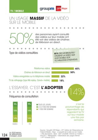 TV / MOBILE

      un usaGe massiF de La vidéo
      sur Le MoBiLe




      50%
                                    des personnes ayant consulté
                                    des vidéos sur leur mobile ont
                                    été voir des vidéos de chaînes
                                    de télévision en direct.


                                                              le savieZ-vous ?
      Type de vidéos consultées                               81% DES mobINAUTES
                                                                                     *
                                                              UTILISENT LA VIDÉo SUr
                                                              LEUr mobILE SoIT
                                                                                    DUS.
                                                               9,2 mILLIoNS D’INDIVI



                                   Plateformes vidéos                                        65%
                       Chaînes de télévision en direct                                50%
           Vidéos enregistrées sur le téléphone mobile                  22%
      TV de rattrapage (type M6 replay, Canal+ mobile)                18%


      L’essaYer, c’est l’adoPter

      Fréquence de consultation
                                                                                   14%
           9%               9%          TOUS LES JOURS                                    c’est le
                                        3 à 4 FOIS PAR SEMAINE                 pourcentage de
           15%             14%
                                        1 FOIS PAR SEMAINE                      répondants qui
                                                                                regardent la TV
                           50%                                                   sur leur mobile
           14%             14%                                                      une fois par
                                                                                       semaine.
          vidéo              tv


                                          Sources : groupM / SFR Régie – 3ème édition de l’Observatoire de
      LA TÉLÉVISIoN,                      l’Internet Mobile – Base : a consulté de la vidéo sur son mobile
                                          – 296 répondants – Base : 1007 (modalité Internet sur mobile) –
124   SE rÉINVENTEr
      ChAQUE JoUr                         avril 2011. *Médiamétrie – Observatoire des usages Internet
                                          – 4ème trimestre 2010.
 