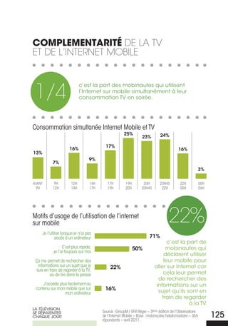 comPlementarité de La tv
et de L’internet MoBiLe



 1/4
                              c’est la part des mobinautes qui utilisent
                              l’Internet sur mobile simultanément à leur
                              consommation TV en soirée.




Consommation simultanée Internet Mobile et TV
                                                       25%                    24%
                                                                  23%

                                            17%
                       16%                                                               16%
13%
                                    9%
            7%
                                                                                                     3%


AVANT        9H         12H         14H      17H        19H        20H        20H45       22H            00H
 9H         12H         14H         17H      19H        20H       20H45        22H        00H            06H




Motifs d’usage de l’utilisation de l’internet
sur mobile                                                                         22%
      Je l’utilise lorsque je n’ai pas
               accès à un ordinateur                                   71%
                                                                                 c’est la part de
                   C’est plus rapide,                         50%               mobinautes qui
             je l’ai toujours sur moi
                                                                               déclarent utiliser
 Ça me permet de rechercher des                                                leur mobile pour
  informations sur un sujet que je            22%                         aller sur Internet car
 suis en train de regarder à la TV,
         ou de lire dans la presse                                            cela leur permet
                                                                            de rechercher des
     J’accède plus facilement au                                           informations sur un
 contenu sur mon mobile que sur            16%                              sujet qu’ils sont en
                 mon ordinateur
                                                                              train de regarder
                                                                                           à la TV.
LA TÉLÉVISIoN,
                                          Source : groupM / SFR Régie – 3ème édition de l’Observatoire
SE rÉINVENTEr
ChAQUE JoUr                               de l’Internet Mobile – Base : mobinautes hebdomadaire – 365
                                          répondants – avril 2011.
                                                                                                               125
 