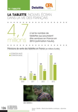 TV / TaBLETTE

      la tablette, nouveL écran
      dans La vie des FranÇais




      4,7
      millions
                                       c’est le nombre de
                                       tablettes qui pourraient
                                       être vendues en France en
                                       2013 (estimation haute).


      Prévisions de vente des tablettes en France (en millions d’unités)
          ESTIMATION HAUTE                                                     4,7
          ESTIMATION BASSE




                                                            2,8                       2,9


                                                                   1,7
                                        1,3
                                                 0,8
                       0,4   0,3

                         2010             2011                 2012               2013




                             gAN / AgENCE.V.

      LA TÉLÉVISIoN,
126   SE rÉINVENTEr
      ChAQUE JoUr                             Source : Deloitte – Marché des tablettes numériques – décembre
                                              2010.
 