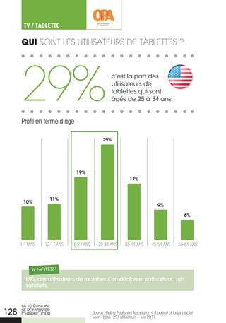 TV / TaBLETTE

      qui sont Les utiLisateurs de taBLettes ?




      29%
      Profil en terme d’âge
                                                      c’est la part des
                                                      utilisateurs de
                                                      tablettes qui sont
                                                      âgés de 25 à 34 ans.




                                                29%




                               19%
                                                                  17%



                   11%
       10%
                                                                                     9%

                                                                                                        6%




      8-11ANS    12-17 ANS   18-24 ANS      25-34 ANS          35-44 ANS         45-54 ANS          55-64 ANS




           A NoTEr !

        89% des utilisateurs de tablettes s’en déclarent satisfaits ou très
        satisfaits.


      LA TÉLÉVISIoN,
128   SE rÉINVENTEr
      ChAQUE JoUr                        Source : Online Publishers Association – a portrait of today’s tablet
                                         user – base : 291 utilisateurs – juin 2011.
 