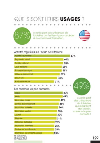 queLs sont Leurs usages ?


87%
                            c’est la part des utilisateurs de
                            tablettes qui l’utilisent pour accéder
                            à du contenu/information.




Activités régulières sur l’écran de la tablette
Accéder à du contenu                                             87%
Regarder les e-mails                                       64%
Accéder à Internet                                         63%
Jouer à des jeux                                        58%
Ecouter de la musique                                   58%
Utiliser un réseau social                             51%
Lire un livre                                      42%
Faire des recherches                            31%


Les contenus les plus consultés                                   49%
Vidéos                                                   49%
Météo                                                    49%
                                                                     c’est la part
Informations locales                                  41%          des utilisateurs
Contenu de divertissement                            38%             de tablettes
                                                                    qui regardent
Informations nationales                              36%
                                                                      des vidéos,
Informations sportives                            33%             contenu le plus
Journal                                           32%                   consulté !
Magazine                                         31%
Références matérielles                          26%
Informations financières                        25%
Contenu sur le mode de vie                      25%
Informations sur le marché business            23%
LA TÉLÉVISIoN,
SE rÉINVENTEr
ChAQUE JoUr                                                                           129
 