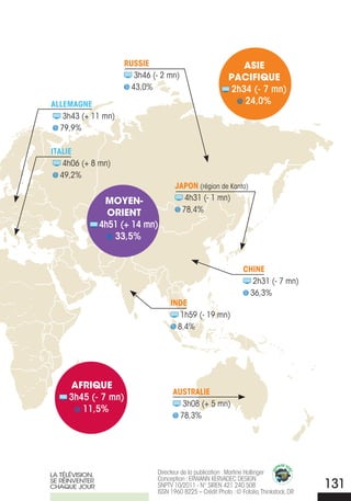 Russie                                    ASie
                         3h46 (- 2 mn)                      pACifique
                        43,0%                                2h34 (- 7 mn)
AllemAgNe                                                       24,0%
   3h43 (+ 11 mn)
  79,9%

itAlie
    4h06 (+ 8 mn)
   49,2%
                                      jApoN (région de Kanto)
                  moyeN-                 4h31 (- 1 mn)
                   orieNt               78,4%
                 4h51 (+ 14 mn)
                    33,5%


                                                                  ChiNe
                                                                    2h31 (- 7 mn)
                                                                   36,3%
                                    iNDe
                                       1h59 (- 19 mn)
                                      8,4%




     Afrique
                                     AustRAlie
     3h45 (- 7 mn)
                                        3h08 (+ 5 mn)
        11,5%
                                       78,3%




La téLévision,                 Directeur de la publication : Martine Hollinger
                               Conception : ERWANN KERVADEC DESIGN
se réinventer
chaque jour                    SNPTV 10/2011 - N° SIREN 421 240 508
                               ISSN 1960 8225 – Crédit Photo : © Fotolia, Thinkstock, DR
                                                                                           131
 
