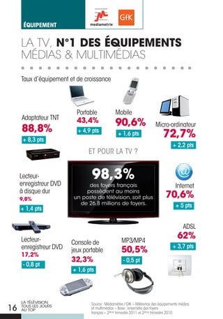 éqUiPement


     La tv, N°1 DES ÉQUIPEMENTS
     médias & muLtimédias

     Taux d’équipement et de croissance



                          Portable             Mobile
     Adaptateur TNT       43,4%                90,6%                    Micro-ordinateur
     88,8%
      + 8,3 pts
                          + 4,9 pts             + 1,6 pts                   72,7%
                                                                                  + 2,2 pts
                               ET POuR lA TV ?


     Lecteur-
     enregistreur DVD
                                98,3%
                              des foyers français                                   Internet
     à disque dur
     9,8%
                             possèdent au moins
                         un poste de télévision, soit plus                    70,6%
                           de 26,8 millions de foyers.                              + 5 pts
     + 1,4 pts


                                                                                         ADSL
     Lecteur-                                     MP3/MP4
                                                                                     62%
                        Console de
     enregistreur DVD                                                             + 3,7 pts
     17,2%
                        jeux portable             50,5%
                        32,3%                      - 0,5 pt
      - 0,8 pt
                        + 1,6 pts




     LA TÉLÉVISION,             Source : Médiamétrie / GfK – référence des équipements médias
16   TOUS LES jOURS
     AU TOP                     et multimédias – Base : ensemble des foyers
                                français – 2ème trimestre 2011 vs 2ème trimestre 2010.
 
