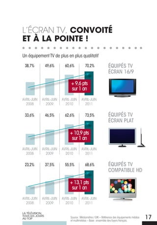 L’écran tv, cONVOITÉ
ET À LA POINTE !

un équipement TV de plus en plus qualitatif

 38,7%           49,6%      60,6%          70,2%                éQuIPéS TV
                                                                éCRAN 16/9

                                + 9,6 pts
                                sur 1 an
AVrIL-JuIN   AVrIL-JuIN   AVrIL-JuIN    AVrIL-JuIN
  2008         2009         2010          2011


 33,6%           46,5%      62,6%          73,5%                éQuIPéS TV
                                                                éCRAN PlAT

                               + 10,9 pts
                                sur 1 an
AVrIL-JuIN   AVrIL-JuIN   AVrIL-JuIN    AVrIL-JuIN
  2008         2009         2010          2011


 23,2%           37,5%      55,5%          68,6%                éQuIPéS TV
                                                                COMPATIBlE hD

                               + 13,1 pts
                                sur 1 an
AVrIL-JuIN   AVrIL-JuIN   AVrIL-JuIN    AVrIL-JuIN
  2008         2009         2010          2011

LA TÉLÉVISION,
TOUS LES jOURS
AU TOP                         Source : Médiamétrie / GfK – référence des équipements médias
                               et multimédias – Base : ensemble des foyers français.
                                                                                               17
 