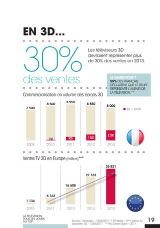 EN 3D...


30%
                                           Les téléviseurs 3D
                                           devraient représenter plus
                                           de 30% des ventes en 2013.



des ventes                                                     LE SAVIEZ-VOUS ?
                                                               55% DES FRANçAIS
                                                               DÉCLARENT QUE LE RELIEF
                                                               REPRÉSENTE L’AVENIR DE
                                                               LA TÉLÉVISION.**
Commercialisation en volume des écrans 3D
                         8 950
                 8 500                    8 550
                                                            8 000
  7 500                                                                      3D     TOTAL




                                                             2 500
                  150      900             1 500

  2009           2010     2011            2012              2013


Ventes TV 3D en Europe (milliers)***
                                                           35 821

                                         27 163


                         16 608


                 6 163
  1 134

  2010           2011     2012            2013              2014
LA TÉLÉVISION,
TOUS LES jOURS
AU TOP                       Sources : Simavelec – 18/02/2011. ** Kr Media – 4ème édition du
                             baromètre 3D – 12/04/2011. *** IHS Screen Digest – 2011.
                                                                                               19
 