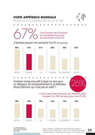 FORTE APPÉTENcE MONDIALE
Pour La tv connectée et La tv 3d




67%                      c’est la part des Français
                         qui aimeraient pouvoir
                         se connecter à leur TV.

J’aimerais pouvoir me connecter à la TV (% d’accord)
 86%             67%    61%               60%               46%               53%




BrÉSIL      FrANCE       uS            CANADA          ALLEMAGNE             JAPON



Combien seriez-vous prêt à payer en plus pour
un téléviseur 3D comparativement à un téléviseur
Haute Définition qui n’est pas en relief ?
                                                                         26%
                        c’est la part des Français qui seraient prêts
                           à payer 5 à 10% de plus pour une TV 3D.

 28%             26%    18%               16%               18%               18%




BrÉSIL      FrANCE       uS            CANADA          ALLEMAGNE             JAPON


LA TÉLÉVISION,                Source : Deloitte - L’Observatoire international des usages et
TOUS LES jOURS
AU TOP                        interactions des médias 2011 – Base : 2 013 individus interviewés
                              online en France et 14 063 dans le monde - 4ème trimestre 2010.
                                                                                                  29
 