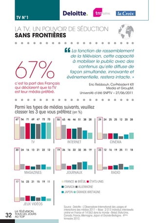 tv n°1

     La tv, un Pouvoir de séduction
     SANS FRONTIèRES

                                      La fonction de rassemblement
                                      de la télévision, cette capacité



     67%
                                       à mobiliser le public avec des
                                          contenus qu’elle diffuse de
                                     façon simultanée, innovante et
                                    événementielle, restera intacte. »
     c’est la part des Français                       Eric Rebbouh, Co-Président KR
     qui déclarent que la TV                                       Media et GroupM.
     est leur média préféré.                    Université d’été SNPTV – 27/06/2011.



     Parmi les types de médias suivants, veuillez
     classer les 3 que vous préférez (en %)
     67 56 71 69 67 73 73    55 63 46 46 51 38 28                 29 24 25 25 12 20 28




               TV                    INTERNET                               CINéMA

     20 24 16 13 21 22 12    19 26 16 22 32 35 19                 23 12 16 19 25 11 18




           MAGAZINES                JOuRNAuX                                  RADIO

     17 16 23 21 15 19 11         FrANCE      BrÉSIL      ÉTATS-uNIS
                                  CANADA       ALLEMAGNE
                                  JAPON      GrANDE-BrETAGNE


          JEuX VIDéOS
                                  Source : Deloitte - L’Observatoire International des usages et
                                  interactions des médias 2011 – Base : 2 013 individus interviewés
     LA TÉLÉVISION,               online en France et 14 063 dans le monde - Brésil, Etats-unis,
32   TOUS LES jOURS
     AU TOP                       Canada, France, Allemagne, Japon et Grande-Bretagne. 4ème
                                  trimestre 2010.
 