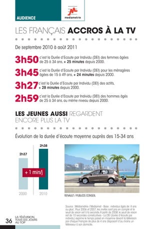 aUdience


     Les français AccROS À LA TV
     De septembre 2010 à août 2011

     3h50             c’est la Durée d’Ecoute par Individu (DEI) des femmes âgées
                      de 25 à 34 ans, + 25 minutes depuis 2000.


     3h45             c’est la Durée d’Ecoute par Individu (DEI) pour les ménagères
                      âgées de 15 à 49 ans, + 24 minutes depuis 2000.


     3h27             c’est la Durée d’Ecoute par Individu (DEI) des actifs,
                      + 28 minutes depuis 2000.


     2h59             c’est la Durée d’Ecoute par Individu (DEI) des hommes âgés
                      de 25 à 34 ans, au même niveau depuis 2000.


     LES jEUNES AUSSI reGardent
     encore PLus La tv

     Évolution de la durée d’écoute moyenne auprès des 15-34 ans
                      2h38

       2h37




           + 1 min/j


       2000           2010              rENAuLT / PuBLICIS CONSEIL


                                         Source : Médiamétrie / Mediamat - Base : individus âgés de ‘4 ans
                                         ou plus’. Pour 2006 et 2007, les invités sont pris en compte et le
                                         seuil de vision est à la seconde. à partir de 2008, le seuil de vision
                                         est de 10 secondes consécutives - La DEI (durée d’écoute par
     LA TÉLÉVISION,                      individu) exprime le temps passé en moyenne devant la télévision
36   TOUS LES jOURS
     AU TOP                              par chaque Français de plus de 4 ans disposant d’au moins un
                                         téléviseur à son domicile.
 