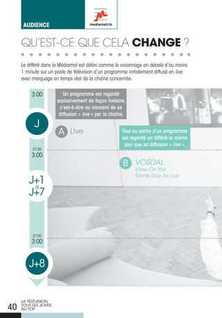 aUdience


     qu’est- ce que ceLa chANGE ?
     Le différé dans le Médiamat est défini comme le visionnage en décalé d’au moins
     1 minute sur un poste de télévision d’un programme initialement diffusé en live,
     avec marquage en temps réel de la chaîne concernée.


          3:00           Un programme est regardé
                      exclusivement de façon linéaire,
                       c’est-à-dire au moment de sa
                       diffusion « live » par la chaîne.

           j
                      A Live                          Tout ou partie d’un programme
                                                      est regardé en différé le même
                                                       jour que sa diffusion « live ».
          27:00
          3:00
                                                      B VOSDAL
                                                            View On the
                                                            Same Day As Live
        j+1
         à
        j+7


          27:00
          3:00


        j+8


     LA TÉLÉVISION,
40   TOUS LES jOURS
     AU TOP
 