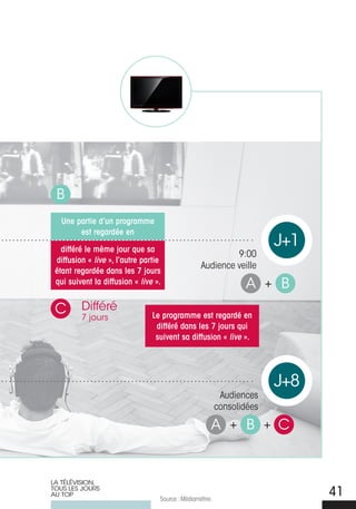 B
   Une partie d’un programme
        est regardée en

   différé le même jour que sa
                                                                        j+1
                                                           9:00
 diffusion « live », l’autre partie
                                                  Audience veille
 étant regardée dans les 7 jours
 qui suivent la diffusion « live ».                              A + B
 C       Différé
         7 jours                Le programme est regardé en
                                 différé dans les 7 jours qui
                                 suivent sa diffusion « live ».




                                                                        j+8
                                                           Audiences
                                                          consolidées

                                                      A + B + C


LA TÉLÉVISION,
TOUS LES jOURS
AU TOP
                                  Source : Médiamétrie.
                                                                              41
 