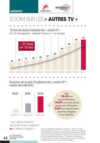 aUdience


     Zoom sur Les « AUTRES TV »

     10 ans de durée d’écoute des « autres TV »
     (sur 12 mois glissants – individus ‘4 ans ou +’ – en minutes)
                                                                                                           73
                                                                                                64

                 + 57 min/j                                                          54
                 en 10 ans                                                44

                                                               32
                                                    27
                                 22        24
                       21
              18
      16




     2001 2002 2003 2004 2005 2006 2007 2008 2009 2010 2011



     Évolution de la part d’audience des « autres TV* »
     auprès des abonnés

        35,4%          35,8%             36,5%                                  dont
                                                                           19,4% aux
                                                                     chaînes thématiques.
                                                                 16,5% aux autres chaînes
                                                                  reprises sur la tnt gratuite.
                                                                 0,6% aux chaînes locales,
                                                                     régionales, étrangères
      VAGuE 19        VAGuE 20          VAGuE 21                       et non identifiées.


       Du 1Er MArS Au 20 JuIN 2010
       Du 30 AOÛT 2010 Au 13 FÉVrIEr 2011
       Du 3 JANVIEr Au 19 JuIN 2011**       Source : Médiamétrie / Médiamat’Thématik - *Autres TV sur les
                                            individus âgés de ‘4 ans ou +’, concurrence étendue : il s’agit de
                                            la répartition de l’audience auprès des personnes recevant la télé-
                                            vision par le câble, le satellite ou l’ADSL entre la chaîne concernée
     LA TÉLÉVISION,                         et l’ensemble des autres chaînes - ** Audience consolidée, qui
44   TOUS LES jOURS
     AU TOP                                 inclut l’audience en direct du programme ainsi que son audience
                                            en différé pendant les 7 jours suivant sa diffusion.
 