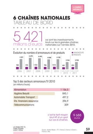 6 ChAîNES
                                                                                               NATIONALES




6 CHaînes nationales
tabLeau De bOrD


5 421
millions d’euros
                                                ce sont les investissements
                                                bruts sur les 6 grandes chaînes
                                                nationales sur l’année 2010.


Évolution du nombre d’annonceurs et de produits                                                 ANNoNCEURS
                                                                                                PRoDUITS
                       4 678           4 493
         4 201                                       4 048           4 105
                                                                                    2 944          2 953


   940           970           1 012           936           1 013            831            874


     2006          2007          2008           2009           2010           janv. à août   janv. à août
                                                                                2010           2011


Top 5 des secteurs annonceurs TV 2010
(en millions d’euros)

 Alimentation                                                                1 156,5
 Hygiène Beauté                                                                845,1
 Automobile Transport                                                          497,2
 Ets. financiers assurance                                                     396,9
 Télécommunications                                                             309


                                                     c’est le tarif moyen                       9 688
                                                       brut HT d’un spot                           euros
                                                      sur ces 6 chaînes.


La PubLiCiTÉ TV,
faire ÉQuiPe
aVeC VouS                                  Source : Kantar Media – TF1, France 2, France 3, Canal +,
                                           France 5, M6.
                                                                                                             59
 