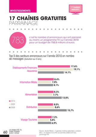 17 ChAîNES
                                                                                       GRATUITES
      InveStISSementS


     17 CHaînes gRatuites
     parraiNaGe


       783
                            c’est le nombre d’annonceurs qui ont parrainé
                            au moins un programme TV sur l’année 2010
                            pour un budget de 758,8 millions d’euros.




     Top 5 des secteurs annonceurs sur l’année 2010 en nombre
     de messages (évolution sur 3 ans)

                                                                                       17,6%
         Etablissements Financiers
                                                                                         19,1%
                        Assurance
                                                                             14,1%


                                                             8,4%
                  Information Média                        7,0%
                                                            8,1%


                                                             8,3%
                        Alimentation                        7,7%
                                                                          13,0%
       2010
       2009                                                  8,0%
       2008              Distribution                         8,6%
                                                                                 15,7%


                                                          7,2%
                   Voyage Tourisme                      5,8%
                                                          6,9%

     La PubLiCiTÉ TV,
                                        Source : Kantar Media – 7 grandes chaînes nationales y compris
60   faire ÉQuiPe
     aVeC VouS                          Arte + 10 chaînes de la TNT. Les données 2008 sont hors
                                        parrainage TNT.
 