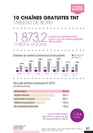 10 ChAîNES
                                                                                                 GRATUITES TNT




10 CHaînes gRatuites tnt
tabLeau De bOrD


1 873,2
 millions d’euros
                                                          ce sont les investissements
                                                          bruts sur les 10 chaînes gratuites
                                                          TNT en 2010.




Évolution du nombre d’annonceurs et de produits                                                    ANNoNCEURS
                                                                                                   PRoDUITS
                                         4 856                           5 099
                                                         4 666
                         3 989
                                                                                       3 613          3 450
         2 948

   844           1 024           1 029           1 030           1 118           909            948


     2006           2007           2008            2009            2010          janv. à août   janv. à août
                                                                                   2010           2011


Top 5 des secteurs annonceurs TV 2010
(en millions d’euros)

 Alimentation                                                                    304,8
 Hygiène Beauté                                                                  222,2
 Automobile Transport                                                            200,1
 Télécommunications                                                              169,6
 Ets. financiers assurance                                                       135,6

                                                      c’est le tarif moyen                         1 514
                                                 brut HT d’un spot sur les                            euros
                                                 10 chaînes TNT en 2010.


La PubLiCiTÉ TV,
faire ÉQuiPe
aVeC VouS                                    Source : Kantar Media – Direct 8, W9, TMC, NT1, NRJ12, France 4,
                                             BFM TV, i>TELE, Direct Star et Gulli.
                                                                                                                 61
 
