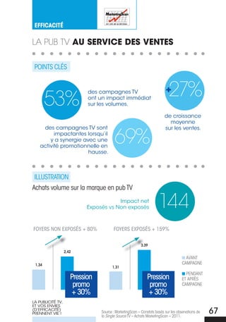 eFFICaCITé

La pub tV au service des ventes

 PoINtS cLÉS




        53%
                            des campagnes TV
                            ont un impact immédiat
                            sur les volumes.
                                                                          +27%
                                                                         de croissance
                                                                           moyenne
     des campagnes TV sont

                                         69%
                                                                         sur les ventes.
          impactantes lorsqu’il
        y a synergie avec une
    activité promotionnelle en
                       hausse.



 ILLuStRatIoN
achats volume sur la marque en pub tV
                                        Impact net
                            Exposés vs Non exposés                   144
FOYERS NON EXPOSÉS + 80%                FOYERS EXPOSÉS + 159%

                                                          3,39
                   2,42
                                                                                      aVaNt
 1,34                                                                               caMPaGNe
                                       1,31
                                                                                      PeNDaNt
                      Pression                                Pression              et aPRÈS
                       promo                                   promo                caMPaGNe
                       + 30%                                   + 30%
LA PuBLICITé TV,
ET VOS ENVIES
(D’EFFICACITé)
PRENNENT VIE !                   Source : MarketingScan – constats basés sur les observations de
                                 la Single Source tV – achats MarketingScan – 2011.
                                                                                                   67
 