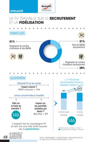 eFFICaCITé

     La tV tRaVaiLLe suR Le recruteMent
     et La fidélisatiOn

     PoINtS cLÉS

     51%                                                                                            21%
     Progression du nombre                                                              Gain de Qa/Na
     d’acheteurs et des Qa/Na                                                            exclusivement




                                                                            Progression du nombre
                                                                         d’acheteurs exclusivement
                                                                                                    28%


     ILLuStRatIoN                                                       + 17 PTS DE PuR
              efficacité tV sur les ventes                           RECRuTEMENT POuR LA
                                                                     MARquE GRÂCE A LA TV
                 impact volume ?
                                                                                                  50%
               pDM volume = 144                                          33%

          Leviers consommateurs travaillés


        effet sur                  impact sur
      la taille de                les quantités
      clientèle ?                 achetées par
                                     foyers ?                      FOYERS NON                   FOYERS
        146                      QA/nA = 99                          EXPOSÉS                   EXPOSÉS


                                                                                 146
       L’impact de la campagne tv
      se fait via une très forte hausse
                                                                      acHeteuRS De La MaRQue 1 aN aVaNt
              de la pénétration                                       NoN acHeteuRS De La MaRQue 1 aN aVaNt

     LA PuBLICITé TV,
     ET VOS ENVIES
68   (D’EFFICACITé)
     PRENNENT VIE !                     Source : MarketingScan – constats basés sur les observations de
                                        la Single Source tV-achats MarketingScan – 2011.
 