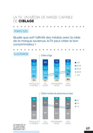 La tV, un Média de Masse capabLe
de ciblage

 PoINtS cLÉS

quelle que soit l’affinité des médias avec la cible
de la marque soutenue, la TV peut cibler le bon
consommateur !


 ILLuStRatIoN                    critère d’âge

                       11,9                      17,4        12,6
                                    28,5                                >60
                       17,3                                  12,1
                                                 17,2                   50-59
                                    21,5                     26,4       40-49
                       31,7                      27,2
                                                                        30-39
                                    21,3
                                                             28,2       <30
                       25,1                      26,2
                                    19,0
                       14,1                      11,9        20,8
                                    9,7
                   acHeteuR De      Peu     MoYeNNeMeNt      FoRt
                    La MaRQue     eXPoSÉ       eXPoSÉ       eXPoSÉ



                                 critère nombre de personnes au foyer

                                    7,9          9,5         11,8
                       16,0
                                                                        >5
                                    31,3                                3-4
                                                 38,6        39,7
                       44,5                                             1-2


                                    60,9         51,9        48,5
                       39,5


                   acHeteuR De      Peu     MoYeNNeMeNt      FoRt
                    La MaRQue     eXPoSÉ       eXPoSÉ       eXPoSÉ
LA PuBLICITé TV,
ET VOS ENVIES
(D’EFFICACITé)
PRENNENT VIE !                                                                  69
 