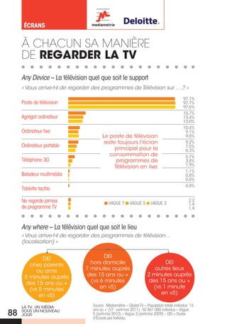 ÉCRANS


     À CHaCun sa maniÈRe
     de regarder la TV
     Any Device – La télévision quel que soit le support
     « Vous arrive-t-il de regarder des programmes de Télévision sur ….? »

                                                                                             97,1%
     Poste de télévision                                                                     97,7%
                                                                                             97,6%
                                                                                             15,7%
     Agrégat ordinateur                                                                      13,4%
                                                                                             13,0%
                                                                                             10,4%
     Ordinateur fixe                                                                          9,1%
                                        Le poste de télévision                                9,6%
                                         reste toujours l’écran                               9,2%
     Ordinateur portable                                                                      7,5%
                                              principal pour la                               6,3%
                                           consommation de                                    5,7%
     Téléphone 3G                              programmes de                                  3,8%
                                              Télévision en live.                             1,9%
                                                                                              1,1%
     Baladeur multimédia                                                                      0,8%
                                                                                              0,6%
                                                                                              0,8%
     Tablette tactile

     Ne regarde jamais                      VAGuE 7       VAGuE 5      VAGuE 3
                                                                                                2,2
                                                                                                1,9
     de programme TV                                                                            1,9



     Any where – La télévision quel que soit le lieu
     « Vous arrive-t-il de regarder des programmes de télévision…
     (localisation) »


              dEi                      dEi
        chez parents             hors domicile                              dEi
           ou amis             7 minutes auprès                         autres lieux
      5 minutes auprès          des 15 ans ou +                      2 minutes auprès
       des 15 ans ou +           (vs 6 minutes                        des 15 ans ou +
        (vs 5 minutes                en v5)                            (vs 1 minute
            en v5)                                                        en v5)

     La TV, UN Média              Source : Médiamétrie – Global TV – Population totale individus ’15
                                  ans ou +’ (V7 : avril-mai 2011) : 50 861 000 individus – Vague
88   SoUS UN NoUVEaU
     joUR                         5 (avril-mai 2010) – Vague 3 (avril-mai 2009) – DEI = Durée
                                  d’Ecoute par Individu.
 