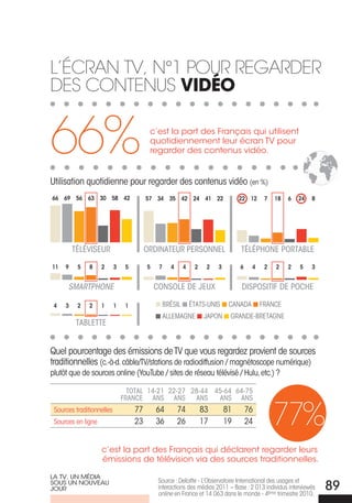 L’éCRan TV, n°1 PouR ReGaRdeR
des ConTenus VidÉo


66%                                       c’est la part des Français qui utilisent
                                          quotidiennement leur écran TV pour
                                          regarder des contenus vidéo.


utilisation quotidienne pour regarder des contenus vidéo (en %)
66 69 56 63 30 58 42                     57 34 35 42 24 41 22                     22 12     7   18   6   24   8




         Téléviseur                      ordinaTeur Personnel                     TéléPhone PorTable

11   9    5   8     2      3    5        5    7     4      4    2    2   3        6    4    2   2    2   5    3


      SMaRtphone                             Console de JeuX                      disPosiTiF de PoChe

 4   3    2   2     1      1    1                 BRéSIL       éTATS-uNIS     CANADA       FRANCE
                                                  ALLEMAGNE         JAPON     GRANDE-BRETAGNE
          TableTTe


Quel pourcentage des émissions de TV que vous regardez provient de sources
traditionnelles (c.-à-d. câble/TV/stations de radiodiffusion / magnétoscope numérique)
plutôt que de sources online (YouTube / sites de réseau télévisé / Hulu, etc.) ?

                                 ToTal 14-21 22-27 28-44 45-64 64-75
                               FranCe ans ans       ans   ans ans
 Sources traditionnelles
 Sources en ligne
                                    77
                                    23
                                             64
                                             36
                                                        74
                                                        26
                                                                    83
                                                                    17
                                                                             81
                                                                             19
                                                                                      76
                                                                                      24        77%
                    c’est la part des Français qui déclarent regarder leurs
                    émissions de télévision via des sources traditionnelles.

La TV, UN Média
                                              Source : Deloitte - L’Observatoire International des usages et
SoUS UN NoUVEaU
joUR                                          interactions des médias 2011 – Base : 2 013 individus interviewés
                                              online en France et 14 063 dans le monde - 4ème trimestre 2010.
                                                                                                                  89
 