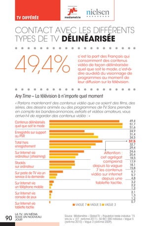 tv diffÉRÉe


     ConTaCT aVeC Les diFFéRenTs
     TYPes de TV dÉlinÉarisÉe


     49,4%
                                             c’est la part des Français qui
                                             consomment des contenus
                                             vidéo de façon délinéarisée
                                             quel que soit le mode, c’est-à-
                                             dire au-delà du visionnage de
                                             programmes au moment de
                                             leur diffusion sur la télévision.


     Any Time – La télévision à n’importe quel moment
     « Parlons maintenant des contenus vidéo que ce soient des films, des
     séries, des dessins animés ou des programmes de TV. Sans prendre
     en compte les bandes-annonces, extraits et vidéos amateurs, vous
     arrive-t-il de regarder des contenus vidéo : »
     Contenus délinéarisés                                                                   49,4
                                                                                             51,7
     quel que soit le mode                                                                   51,6
     Enregistrés sur support                                                                 24,9
                                                                                             31,4
     ou PVR                                                                                  34,5
     Total hors                                                                              37,5
                                                                                             32,7
     enregistrement                                                                          29,4
     Sur Internet via                                                                        24,6
                                                                  attention :                20,4
     ordinateur (streaming)                                     cet agrégat                  18,5
     Stockés                                                      comprend                   17,9
                                                          depuis la vague                    18,1
     sur ordinateur                                                                          15,8
                                                             7 les contenus                   9,7
     Sur poste de TV via un                              vidéo sur internet                   5,7
     service à la demande                                        depuis une                   4,8
     Sur Internet via                                       tablette tactile.                 3,2
                                                                                              2,2
     un téléphone mobile                                                                      1,2
     Sur Internet via                                                                         2,1
                                                                                              1,3
     console de jeux                                                                          1,2
                                                                                              0,7
     Sur Internet via                      VAGuE 7       VAGuE 5      VAGuE 3
     tablette tactile
     La TV, UN Média
                                 Source : Médiamétrie – Global TV – Population totale individus ’15
90   SoUS UN NoUVEaU
     joUR                        ans ou +’ (V7 : avril-mai 2011) : 50 861 000 individus – Vague 5
                                 (avril-mai 2010) – Vague 3 (avril-mai 2009).
 