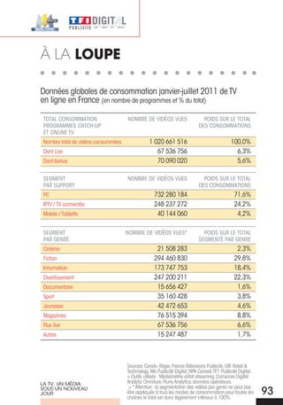 À La louPe

Données globales de consommation janvier-juillet 2011 de TV
en ligne en France (en nombre de programmes et % du total)

ToTal ConsommaTion                  nombre de vidéos vues                    Poids sur le ToTal
Programmes catch-up                                                        des ConsommaTions
eT online Tv
Nombre total de vidéos consommées               1 020 661 516                               100,0%
Dont Live                                          67 536 756                                 6,3%
Dont bonus                                         70 090 020                                 5,6%

segmenT                             nombre de vidéos vues                    Poids sur le ToTal
Par suPPorT                                                                des ConsommaTions
PC                                                732 280 184                                 71,6%
IPTV / TV connectée                               248 237 272                                 24,2%
Mobile / Tablette                                  40 144 060                                  4,2%

segmenT                             nombre de vidéos vues*                   Poids sur le ToTal
Par genre                                                                  segmenTé Par genre
Cinéma                                             21 508 283                                  2,3%
Fiction                                           294 460 830                                 29,8%
Information                                       173 747 753                                 18,4%
Divertissement                                    247 200 211                                 22,3%
Documentaire                                       15 656 427                                  1,6%
Sport                                              35 160 428                                  3,8%
Jeunesse                                           42 472 653                                  4,6%
Magazines                                          76 515 394                                  8,8%
Flux live                                          67 536 756                                  6,6%
Autres                                             15 247 487                                  1,7%



                                    Sources: Canal+ Régie, France Télévisions Publicité, GfK Retail &
                                    Technology, M6 Publicité Digital, NPA Conseil, TF1 Publicité Digital.
                                    > Outils utilisés : Médiamétrie eStat streaming, Comscore Digital
La TV, UN Média                     Analytix, Omniture, Flurry Analytics, données opérateurs.
                                     > * Attention : la segmentation des vidéos par genre ne peut pas
SoUS UN NoUVEaU
joUR                                être appliquée à tous les modes de consommation pour toutes les
                                    chaînes le total est donc légèrement inférieur à 100%.
                                                                                                            93
 
