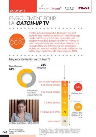 catch-up tv


     enGouemenT PouR
     La CatCh-up TV
                              c’est le pourcentage des 18-34 ans qui ont
                              regardé des vidéos de télévision de rattrapage


     66%
                              ou de catch-up, c’est-à-dire des vidéos de
                              programmes déjà passés à la TV en France et
                              que l’on peut visionner après leur diffusion sur
                              un ordinateur via internet, sur un téléphone
                              mobile via internet mobile ou sur la télévision via
                              la box d’un opérateur de télévision par adSL.


     Fréquence d’utilisation de catch-up TV

     Non-utilisateurs
                                                 38%
                                          utilisateurs
     61%



                                            Tous les jours ou presque               2%              RéGuLIERS
                                               3 à 5 fois par semaine               3%
                                                                                                      14%
                            +18-34 ans (66%)
                            + I CSP (50%)        1   à 2 fois par semaine           9%         + 18-34 ans (26%)
                            + Abonnés pay TV (44%)



                                                                                               OCCASIONNELS
                                                      1 à 3 fois par mois           9%
                                                                                                      24%
                                                1 fois tous les 2-3 mois            7%         + 18-34 ans (40%)
                                                                                               + 35-49 ans (31%)
                                                                                                         + I CSP

                                                           moins souvent            8%
     uNIVERSAL MuSIC MOBILE / BETC EuRO RSCG


     La TV, UN Média                           Source : Ifop / Scam – Les Français et le genre « Documentaires
                                               & reportages » – Base : 1006 individus âgés de 18 ans et plus –
94   SoUS UN NoUVEaU
     joUR                                      + Ecarts significatifs positifs à 95% par rapport à l’ensemble –
                                               avril 2011.
 