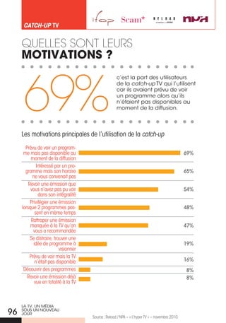 catch-up tv


     QueLLes sonT LeuRs
     moTiVaTions ?



     69%
                                                      c’est la part des utilisateurs
                                                      de la catch-up TV qui l’utilisent
                                                      car ils avaient prévu de voir
                                                      un programme alors qu’ils
                                                      n’étaient pas disponibles au
                                                      moment de la diffusion.




     Les motivations principales de l’utilisation de la catch-up
       Prévu de voir un program-
      me mais pas disponible au                                                                  69%
          moment de la diffusion
              Intéressé par un pro-
       gramme mais son horaire                                                                   65%
            ne vous convenait pas
         Revoir une émission que
          vous n’avez pas pu voir                                                                54%
               dans son intégralité
          Privilégier une émission
     lorsque 2 programmes pas-                                                                   48%
             sent en même temps
           Rattraper une émission
          manquée à la TV qu’on                                                                  47%
            vous a recommandée
          Se distraire, trouver une
            idée de programme à                                                                  19%
                           visionner
          Prévu de voir mais la TV
             n’était pas disponible                                                              16%
      Découvrir des programmes                                                                   8%
        Revoir une émission déjà                                                                 8%
             vue en totalité à la TV



     La TV, UN Média
96   SoUS UN NoUVEaU
     joUR
                                       Source : Reload / NPA – « L’hyper TV » – novembre 2010.
 