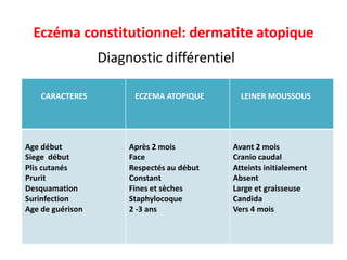 Eczéma constitutionnel: dermatite atopique
                  Diagnostic différentiel

    CARACTERES          ECZEMA ATOPIQUE       LEINER MOUSSOUS




Age début              Après 2 mois         Avant 2 mois
Siege début            Face                 Cranio caudal
Plis cutanés           Respectés au début   Atteints initialement
Prurit                 Constant             Absent
Desquamation           Fines et sèches      Large et graisseuse
Surinfection           Staphylocoque        Candida
Age de guérison        2 -3 ans             Vers 4 mois
 