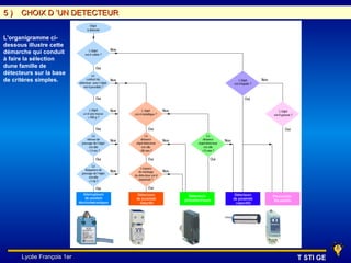 5)    CHOIX D ’UN DETECTEUR


L'organigramme ci-
dessous illustre cette
démarche qui conduit
à faire la sélection
dune famille de
détecteurs sur la base
de critères simples.




      Lycée François 1er      T STI GE
 