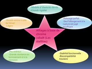 Alliages à base de
chrome
cobalt (Les
stellites)
-Module d’élasticité élevée
-Grande rigidité
-Polissage parfait
-Seul l’allongement à la
rupture est jugé
insuffisant
-Stabilité fonctionnelle
-Biocompatibilité
tissulaire
-Peu onéreux
-Grande résistance au
ternissement et à la
corrosion
-Dureté voisine à celle
de l’émail
-Légers
 