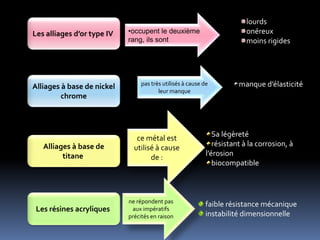 Les alliages d’or type IV
lourds
onéreux
moins rigides
•occupent le deuxième
rang, ils sont
Alliages à base de nickel
chrome
pas très utilisés à cause de
leur manque
manque d’élasticité
Alliages à base de
titane
ce métal est
utilisé à cause
de :
Sa légèreté
résistant à la corrosion, à
l’érosion
biocompatible
Les résines acryliques
faible résistance mécanique
instabilité dimensionnelle
ne répondent pas
aux impératifs
précités en raison
 