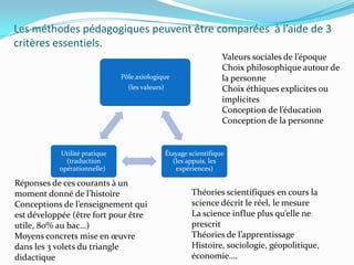 Les méthodes pédagogiques peuvent être comparées à l’aide de 3
critères essentiels.
                                                                   Valeurs sociales de l’époque
                                                                   Choix philosophique autour de
                              Pôle axiologique                     la personne
                                (les valeurs)                      Choix éthiques explicites ou
                                                                   implicites
                                                                   Conception de l’éducation
                                                                   Conception de la personne


           Utilité pratique                     Étayage scientifique
             (traduction                          (les appuis, les
           opérationnelle)                         expériences)

Réponses de ces courants à un
moment donné de l’histoire                               Théories scientifiques en cours la
Conceptions de l’enseignement qui                        science décrit le réel, le mesure
est développée (être fort pour être                      La science influe plus qu’elle ne
utile, 80% au bac…)                                      prescrit
Moyens concrets mise en œuvre                            Théories de l’apprentissage
dans les 3 volets du triangle                            Histoire, sociologie, géopolitique,
didactique                                               économie….
 