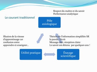Respect du maître et du savoir
                                           Performance analytique
 Le courant traditionnel
                                       Pôle
                                   axiologique



Illusion de la vitesse                  Théorie de l’information simplifiée SR
d’apprentissage car                     la parole, l’écrit
confusion entre                         Message clair, réception claire
apprendre et enseigner…                 Le savoir est détenu par quelques uns !


                Utilité pratique                    Étayage
                                                  scientifique
 