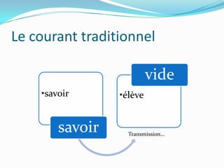 Le courant traditionnel

                          vide
    •savoir      •élève


        savoir     Transmission…
 