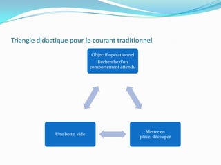 Triangle didactique pour le courant traditionnel
                                Objectif opérationnel
                                   Recherche d’un
                                comportement attendu




                                                           Mettre en
               Une boite vide
                                                        place, découper
 