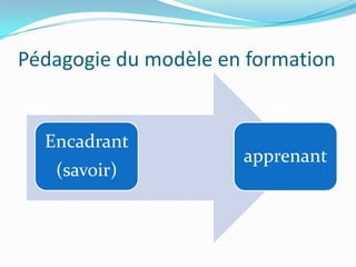 Pédagogie du modèle en formation


  Encadrant
                      apprenant
   (savoir)
 