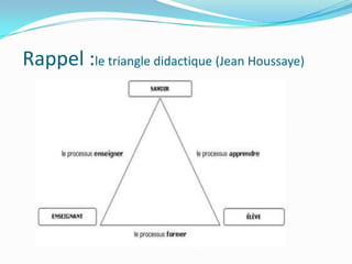 Rappel :le triangle didactique (Jean Houssaye)
 