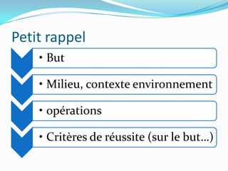 Petit rappel
    • But

    • Milieu, contexte environnement

    • opérations

    • Critères de réussite (sur le but…)
 