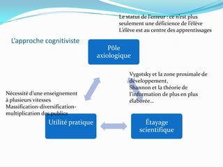 Le statut de l’erreur : ce n’est plus
                                           seulement une déficience de l’élève
                                           L’élève est au centre des apprentissages

  L’approche cognitiviste
                                        Pôle
                                    axiologique

                                               Vygotsky et la zone proximale de
                                               développement,
                                               Shannon et la théorie de
Nécessité d’une enseignement                   l’information de plus en plus
à plusieurs vitesses                           élaborée…
Massification-diversification-
multiplication des publics
                 Utilité pratique                    Étayage
                                                   scientifique
 