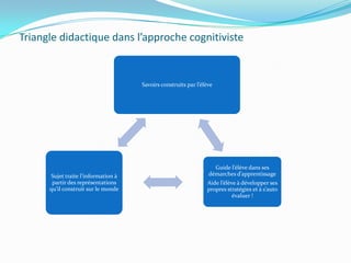 Triangle didactique dans l’approche cognitiviste


                                     Savoirs construits par l’élève




                                                                   Guide l’élève dans ses
      Sujet traite l’information à                               démarches d’apprentissage
       partir des représentations                               Aide l’élève à développer ses
      qu’il construit sur le monde                              propres stratégies et à s’auto
                                                                           évaluer !
 