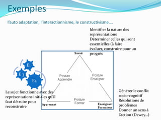 Exemples
 l’auto adaptation, l’interactionnisme, le constructivisme….
                                               Identifier la nature des
                                               représentations
                                               Déterminer celles qui sont
                                               essentielles (à faire
                                               évaluer, construire pour un
                                               progrès

             E1

        E3
                  E2

Le sujet fonctionne avec des                                   Générer le conflit
représentations initiales qu’il                                socio-cognitif
faut détruire pour                                             Résolutions de
reconstruire                                                   problèmes
                                                               Donner un sens à
                                                               l’action (Dewey…)
 
