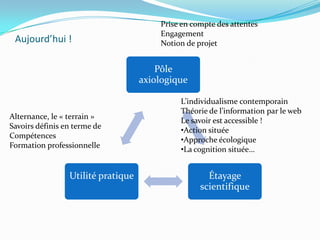 Prise en compte des attentes
                                        Engagement
 Aujourd’hui !                          Notion de projet


                                        Pôle
                                    axiologique

                                             L’individualisme contemporain
                                             Théorie de l’information par le web
Alternance, le « terrain »
                                             Le savoir est accessible !
Savoirs définis en terme de
                                             •Action située
Compétences
                                             •Approche écologique
Formation professionnelle
                                             •La cognition située…


                 Utilité pratique                    Étayage
                                                   scientifique
 