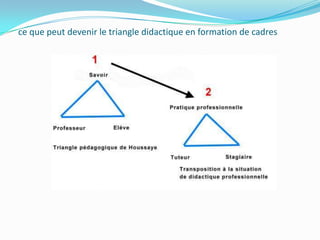 ce que peut devenir le triangle didactique en formation de cadres
 