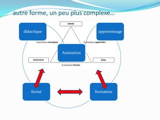 autre forme, un peu plus complexe…

   didactique                apprentissage




                Animation




       formé                formateur
 