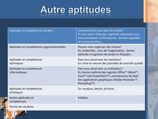 Aptitudes et compétences sociales             Comment êtes-vous avec les autres?
                                              Ex: bon esprit d’équipe, capacités adaptation aux
                                              environnements multiculturels, bonnes capacités
                                              de communication…
Aptitudes et compétences organisationnelles   Pouvez-vous organiser des choses?
                                              Ex: leadership , sens de l’organisation, bonne
                                              aptitude à la gestion de projet et d’équipe…
Aptitudes et compétences                      Etes-vous doué avec les machines?
techniques                                    Ex: mise en oeuvre des procédés de contrôle qualité
Aptitudes et compétences                      Etes-vous doué avec un ordinateur?
informatiques                                 Ex: bonne maîtrise des logiciels Office™ (Word™,
                                              Excel™ and PowerPoint™), connaissance de base
                                              des applications graphiques (Adobe Illustrator™,
                                              PhotoShop™)
Aptitudes et compétences                      Ex: musique, dessin, écriture…
artistiques
Autres aptitudes et                           hobbies
compétences
Permis de conduire
 