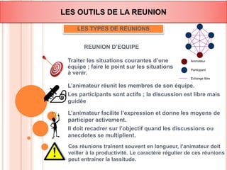 LES OUTILS DE LA REUNION 
LES TYPES DE REUNIONS 
REUNION D’EQUIPE 
Traiter les situations courantes d’une 
équipe ; faire le point sur les situations 
à venir. 
Animateur 
Participant 
Echange libre 
L’animateur réunit les membres de son équipe. 
Les participants sont actifs ; la discussion est libre mais 
guidée 
L’animateur facilite l’expression et donne les moyens de 
participer activement. 
Il doit recadrer sur l’objectif quand les discussions ou 
anecdotes se multiplient. 
Ces réunions traînent souvent en longueur, l’animateur doit 
veiller à la productivité. Le caractère régulier de ces réunions 
peut entrainer la lassitude. 
 