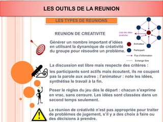 LES OUTILS DE LA REUNION 
LES TYPES DE REUNIONS 
REUNION DE CREATIVITE 
Liste des idées 
produites 
Générer un nombre important d’idées 
en utilisant la dynamique de créativité 
du groupe pour résoudre un problème. 
Animateur 
Participant 
Flux d’information 
Echange libre 
La discussion est libre mais respecte des critères : 
les participants sont actifs mais écoutent, ils ne coupent 
pas la parole aux autres ; l’animateur : note les idées, 
synthétise le travail à la fin. 
Poser le règles du jeu dès le départ : chacun s’exprime 
en vrac, sans censure. Les idées sont classées dans un 
second temps seulement. 
La réunion de créativité n’est pas appropriée pour traiter 
de problèmes de jugement, s’il y a des choix à faire ou 
des décisions à prendre. 
 